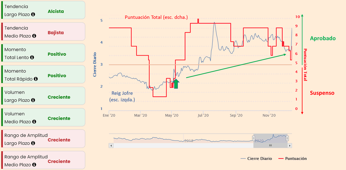 Puntuacion Total Reig Jofre a 2020